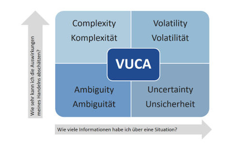 VUCA im Kontext der Digitalisierung